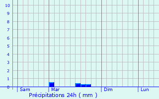 Graphique des précipitations prvues pour Calan