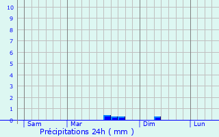 Graphique des précipitations prvues pour L