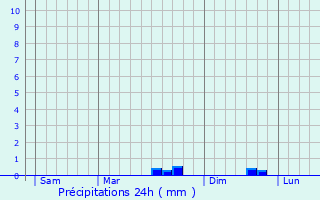 Graphique des précipitations prvues pour Les Chtelliers-Chteaumur