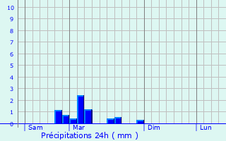 Graphique des précipitations prvues pour Hausgauen