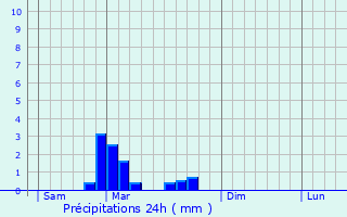 Graphique des précipitations prvues pour Val-Suzon