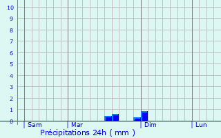 Graphique des précipitations prvues pour Arbellara