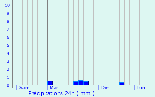 Graphique des précipitations prvues pour Langonnet