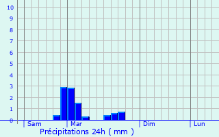 Graphique des précipitations prvues pour taules