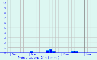 Graphique des précipitations prvues pour Paule