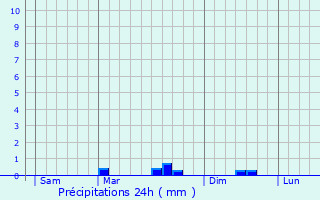 Graphique des précipitations prvues pour Plvin