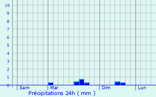 Graphique des précipitations prvues pour Le Moustoir