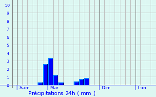 Graphique des précipitations prvues pour Daix