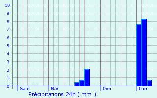 Graphique des précipitations prvues pour Nrignac