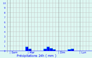 Graphique des précipitations prvues pour Plourac