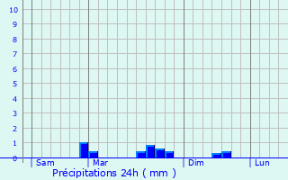 Graphique des précipitations prvues pour Lohuec