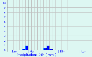 Graphique des précipitations prvues pour Lucy-le-Bois