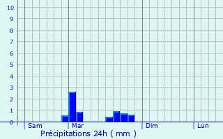 Graphique des précipitations prvues pour Auzat-sur-Allier