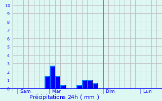 Graphique des précipitations prvues pour Marat
