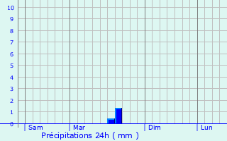 Graphique des précipitations prvues pour Duilhac-sous-Peyrepertuse