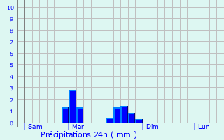 Graphique des précipitations prvues pour Bertignat