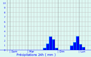 Graphique des précipitations prvues pour chalou