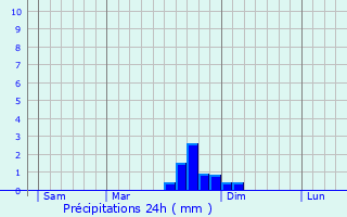 Graphique des précipitations prvues pour Saint-Michel-de-Saint-Geoirs