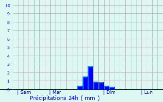 Graphique des précipitations prvues pour Chasselay