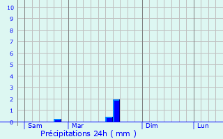 Graphique des précipitations prvues pour Lignorelles