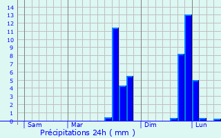 Graphique des précipitations prvues pour La Chapelle-Biche