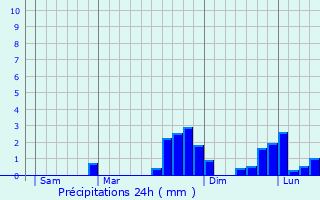 Graphique des précipitations prvues pour Cookstown