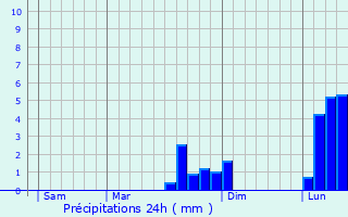 Graphique des précipitations prvues pour Les Brviaires