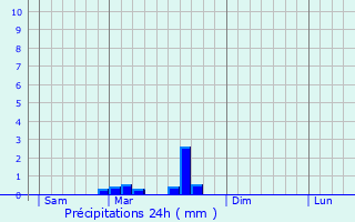 Graphique des précipitations prvues pour Sainte-Colombe-sur-Guette