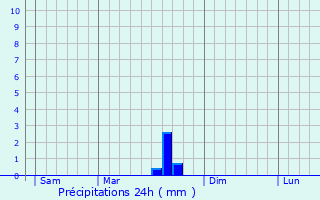 Graphique des précipitations prvues pour Kovacica