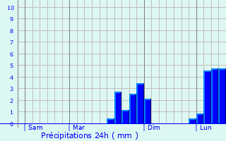 Graphique des précipitations prvues pour Montchauvet