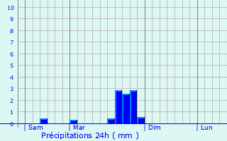 Graphique des précipitations prvues pour Chaliers