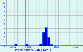 Graphique des précipitations prvues pour Prades