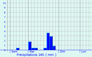 Graphique des précipitations prvues pour Drugeac