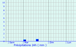 Graphique des précipitations prvues pour Brandrion
