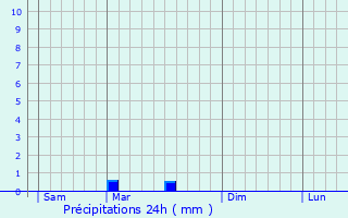 Graphique des précipitations prvues pour Gestel
