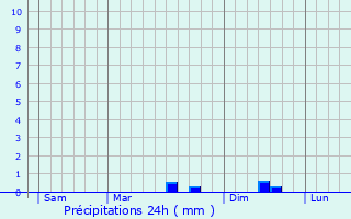 Graphique des précipitations prvues pour Sainte-Pxine