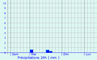 Graphique des précipitations prvues pour Pont-Scorff