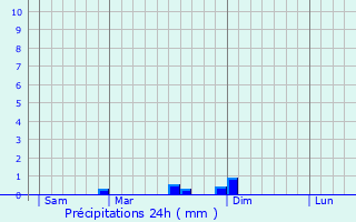 Graphique des précipitations prvues pour Rosazia