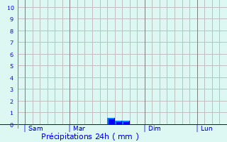 Graphique des précipitations prvues pour Saint-Paul-Mont-Penit