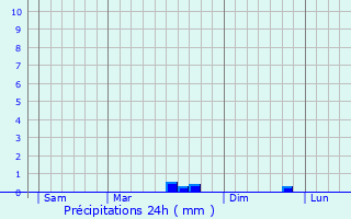 Graphique des précipitations prvues pour La Copechagnire