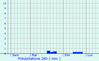 Graphique des précipitations prvues pour Monsireigne