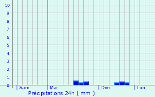 Graphique des précipitations prvues pour Chavagnes-les-Redoux