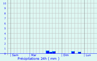 Graphique des précipitations prvues pour Saint-Hilaire-le-Vouhis