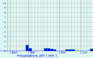 Graphique des précipitations prvues pour Locquirec