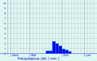 Graphique des précipitations prvues pour Romagnieu