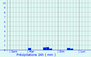 Graphique des précipitations prvues pour Motreff