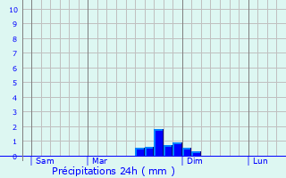 Graphique des précipitations prvues pour Torchefelon