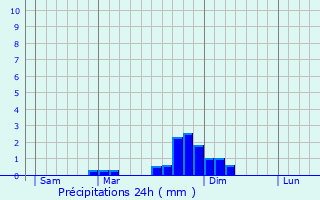 Graphique des précipitations prvues pour La Bridoire