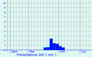 Graphique des précipitations prvues pour Fitilieu