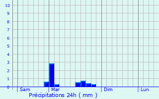 Graphique des précipitations prvues pour Lotoing